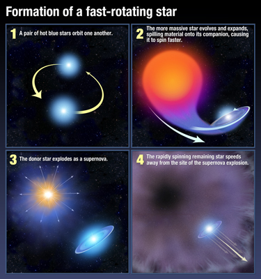 Illustration for article titled Burger Star Is the Fastest Spinning Star In the Universe Yet